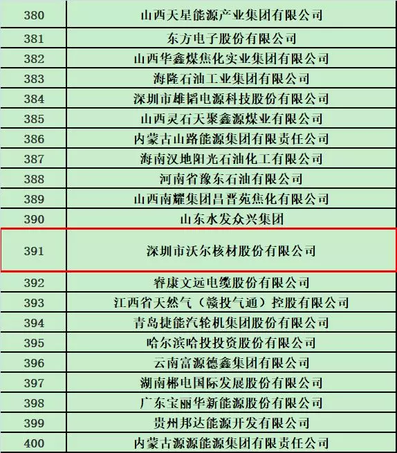 沃尔核材荣登2018中国能源集团500强榜单2.jpg